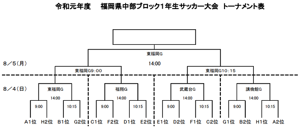 19年度 令和元年第36回福岡県高等学校中部ブロック1年生サッカー大会 優勝は東福岡a ジュニアサッカーnews