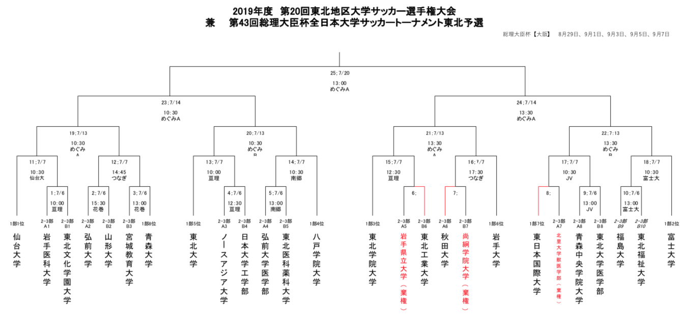 優勝は仙台大学 19年度第回東北地区大学サッカー選手権大会 兼 総理大臣杯全日本大学サッカートーナメント東北予選 ジュニアサッカーnews