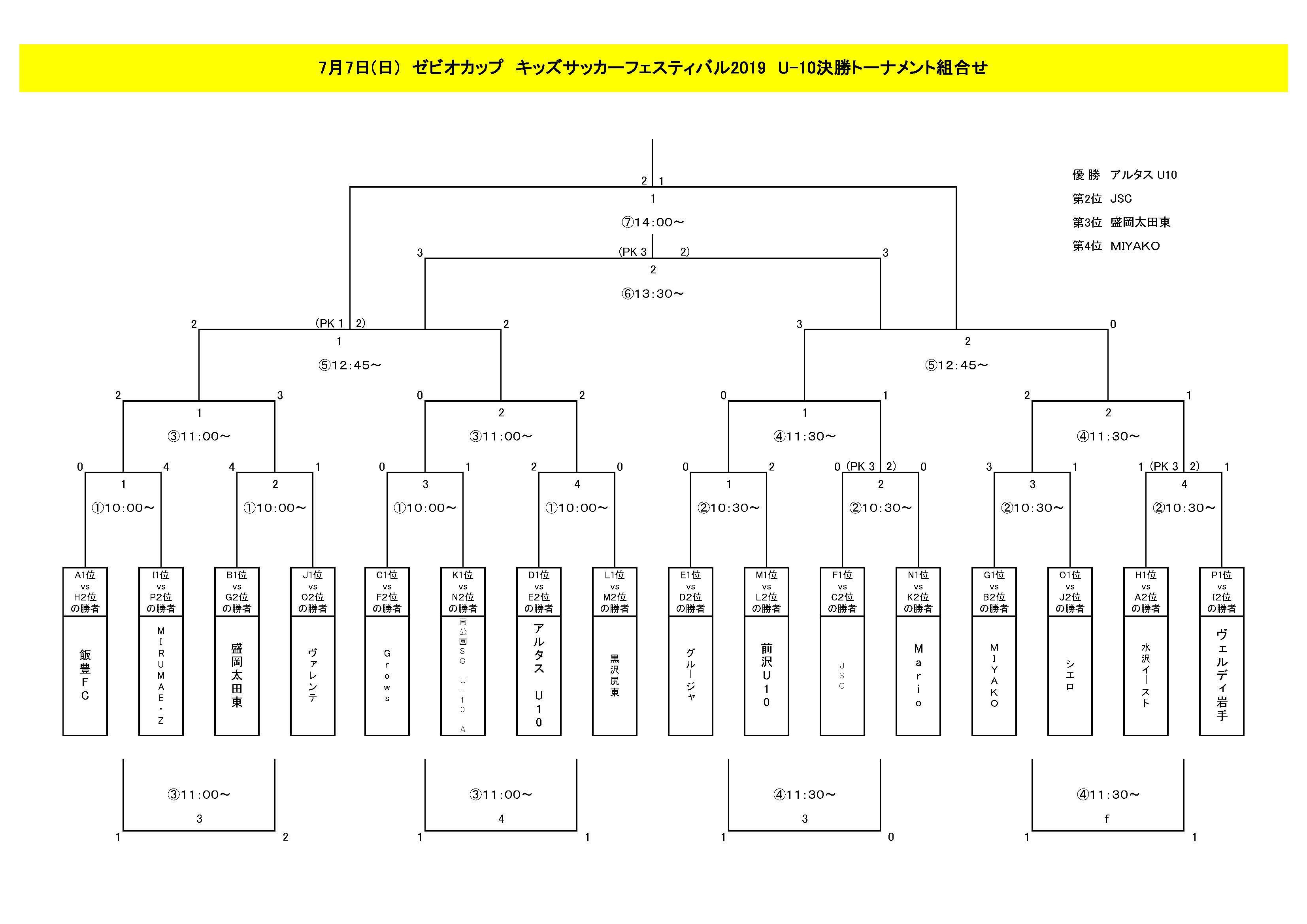 ゼビオカップ キッズサッカーフェスティバル19 U 10 岩手県 結果掲載 ジュニアサッカーnews