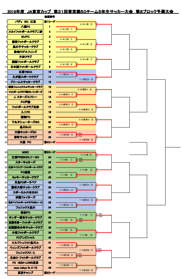 東京少年サッカー応援団 みんなのnews R16決定 第31回ja東京カップ 5年生大会 第8ブロック予選 7 15結果更新