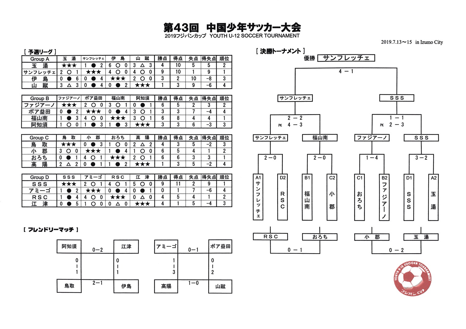 優勝はサンフレッチェ広島 4連覇 19フジパンカップ第43回中国少年サッカー大会 島根開催 ジュニアサッカーnews