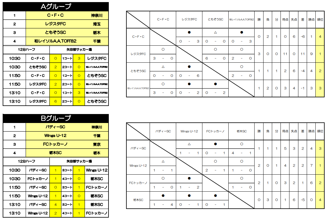 優勝はレジスタfc 19年度 Nikeアントラーズ U 10サマーカップ ジュニアサッカーnews