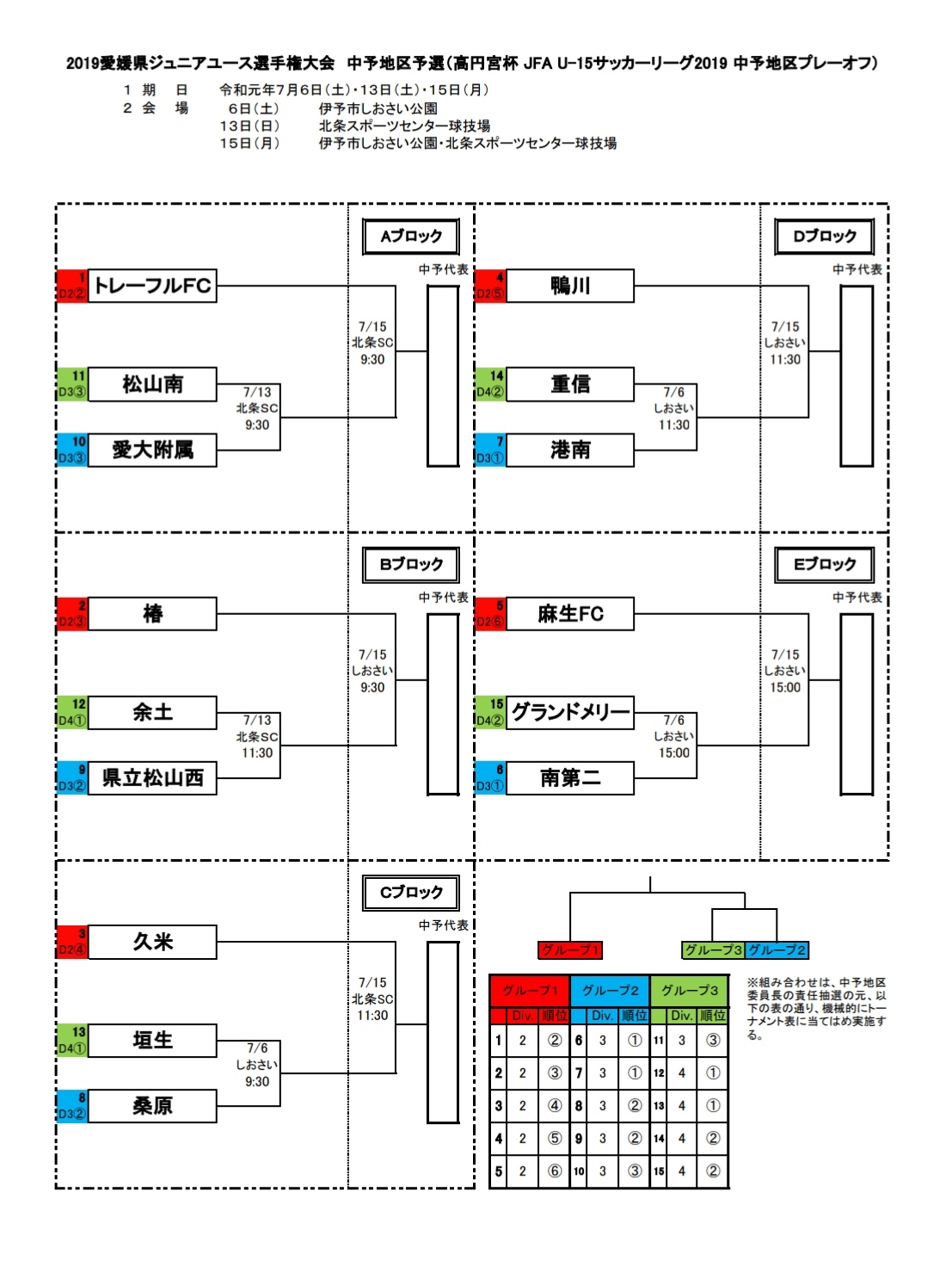 19年度 ゆうパック杯 愛媛県ジュニアユース選手権大会 中予地区予選 県大会出場チーム決定 ジュニアサッカーnews