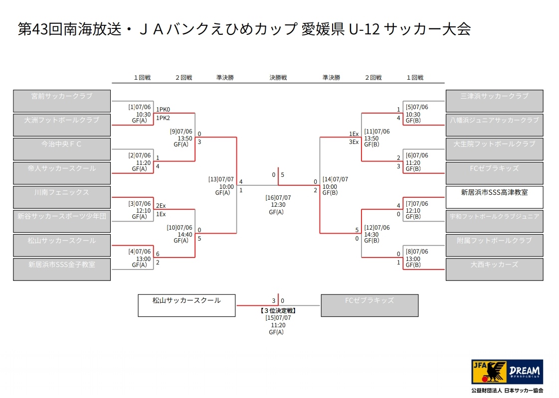 19年度第43回南海放送 Jaバンクえひめカップ愛媛県少年サッカー大会 優勝は新居浜市sss高津教室 写真掲載 ジュニアサッカーnews