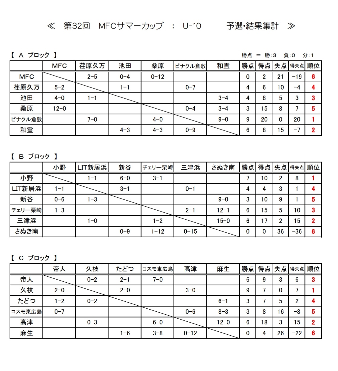 19年度 Mfcサマーカップ 第32回mfc招待少年サッカー大会 U 10 優勝は久枝サッカースポーツ少年団 ジュニアサッカーnews