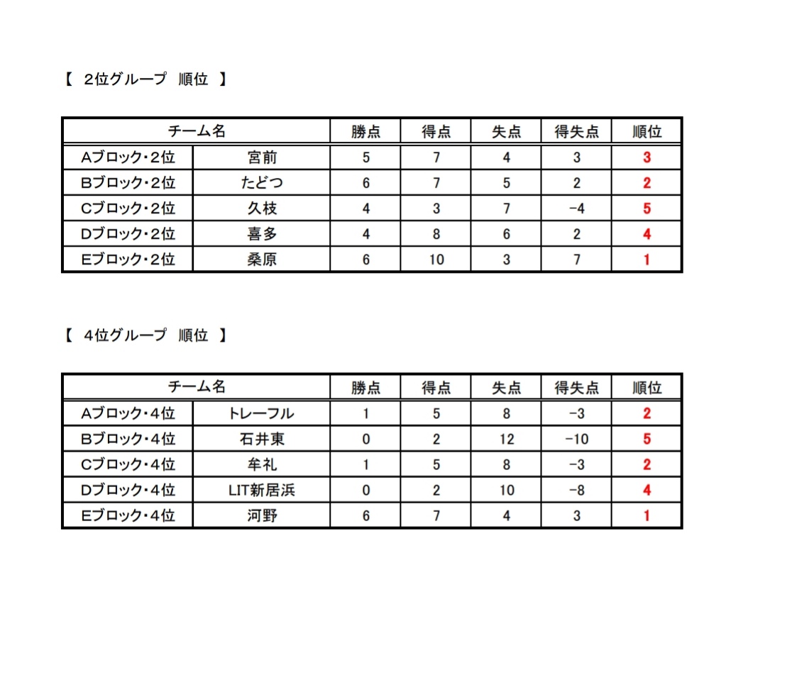 19年度 Mfcサマーカップ 第32回mfc招待少年サッカー大会 U 12 優勝は帝人ss ジュニアサッカーnews