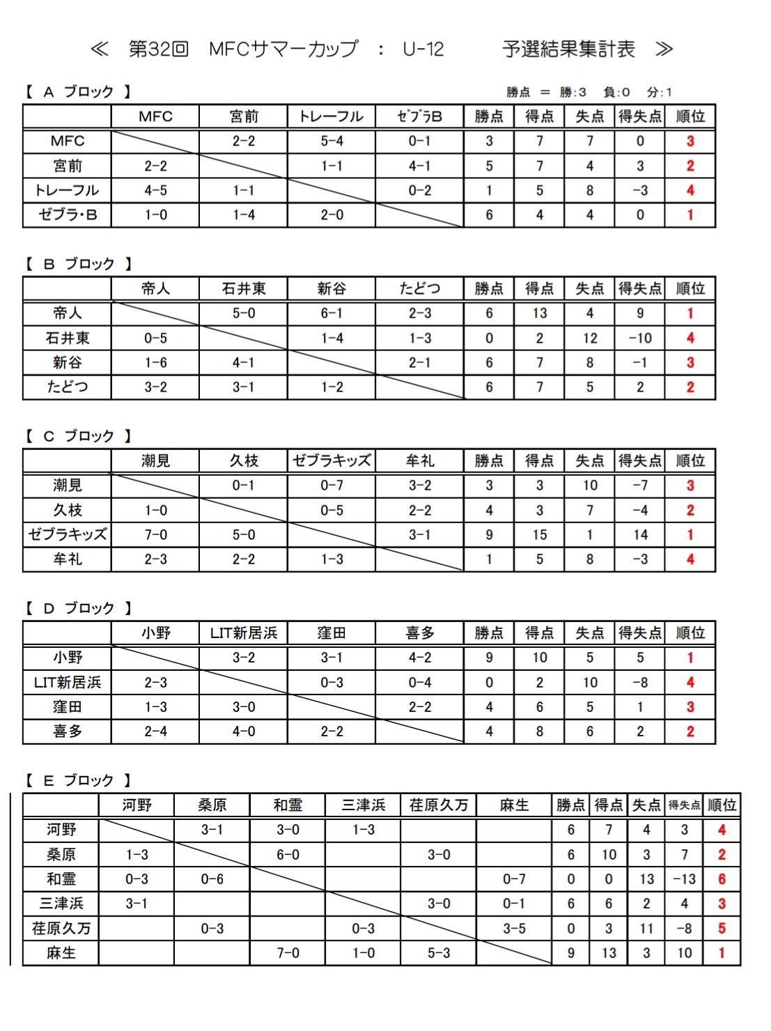 19年度 Mfcサマーカップ 第32回mfc招待少年サッカー大会 U 12 優勝は帝人ss ジュニアサッカーnews