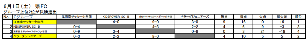 頑張れ江南南サッカー少年団 19年度 バーモントカップ埼玉県代表 全国大会出場チーム紹介 ジュニアサッカーnews