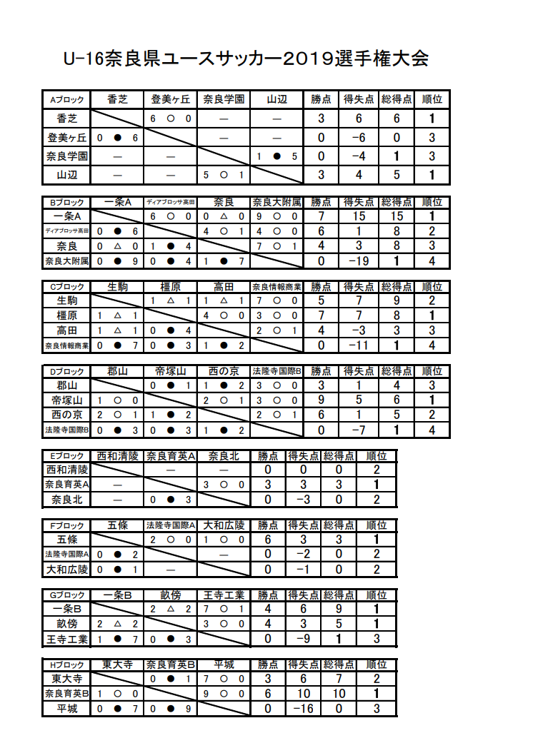 奈良少年サッカー応援団 みんなのnews 8 3結果速報 U 16 奈良県ユースサッカー 19 選手権大会 次回8 13