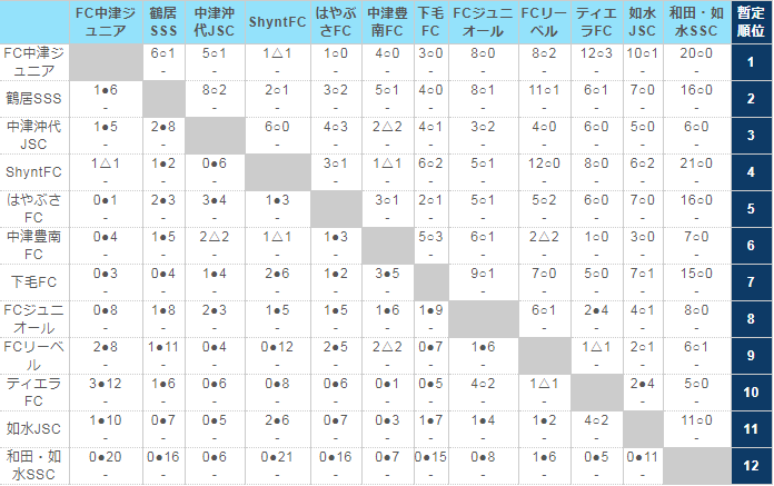 優勝は中津沖代jsc 19 Ofaリーグu 12 In 中津ブロック 第43回中津少年サッカーリーグ 大分 ジュニアサッカーnews