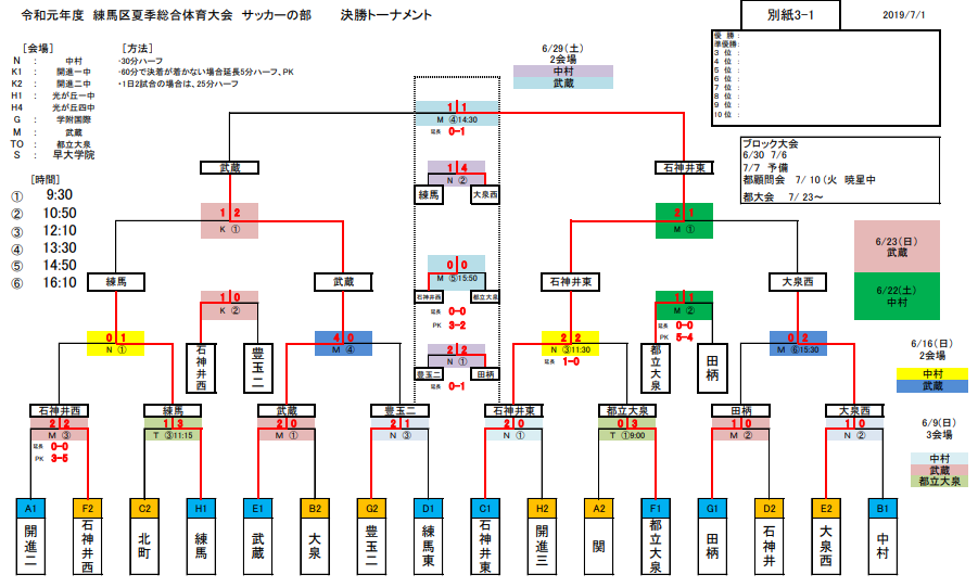 東京少年サッカー応援団 みんなのnews 優勝は石神井東中学校 19年第3支部練馬区夏季総合体育大会