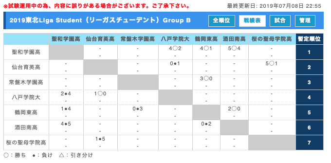 岩手少年サッカー応援団 みんなのnews 7 結果掲載 19年度 東北liga Student リーガスチューデント 次回は8 25