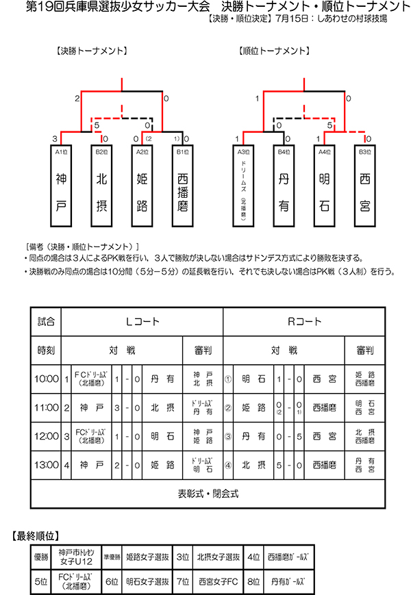 兵庫少年サッカー応援団 みんなのnews 優勝は神戸市トレセン 第19回兵庫県選抜少女サッカー大会