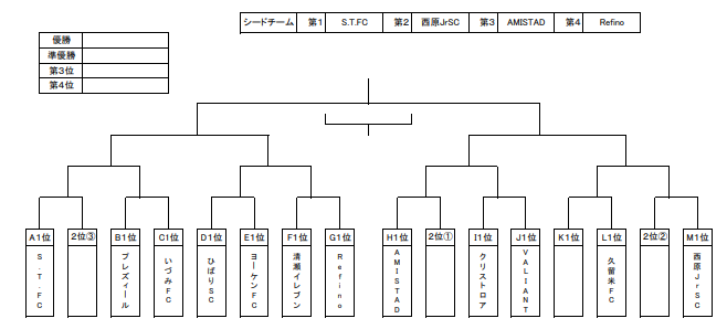 東京少年サッカー応援団 みんなのnews 決勝トーナメント8 24から Jaカップ13ブロック 第31回ja東京カップ 5年生大会 第 13ブロック予選 決勝トーナメント8