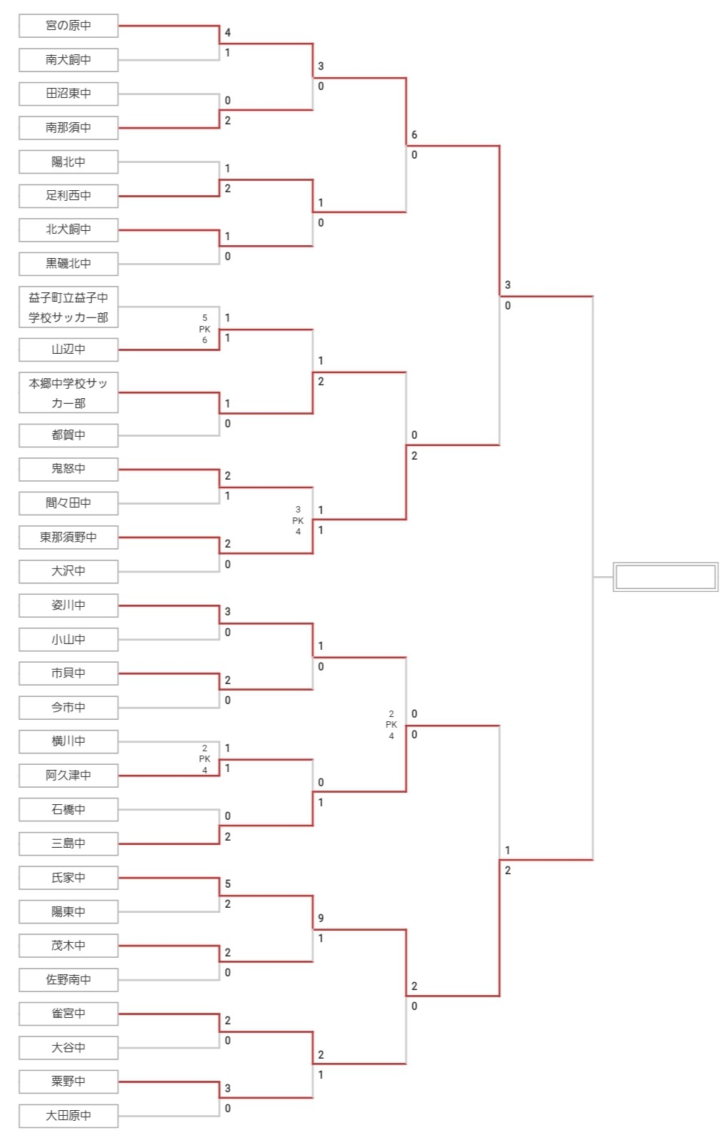 栃木少年サッカー応援団 みんなのnews 宮の原と氏家が7 31決勝 関東大会進出 栃木県中学校総合体育大会 7 30準決勝結果速報