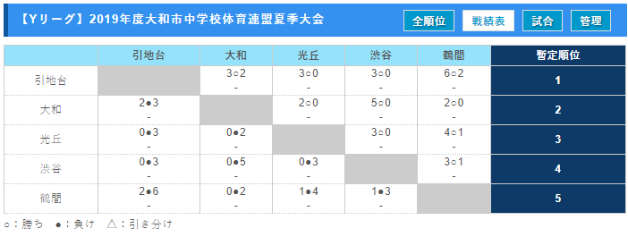 神奈川少年サッカー応援団 みんなのnews 優勝はつきみ野 県央大会出場4校決定 大和市中学校体育連盟夏季大会 兼 県央大会予選