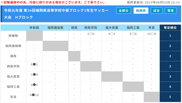 19年度 令和元年第36回福岡県高等学校中部ブロック1年生サッカー大会 優勝は東福岡a ジュニアサッカーnews