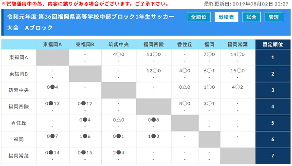 19年度 令和元年第36回福岡県高等学校中部ブロック1年生サッカー大会 優勝は東福岡a ジュニアサッカーnews