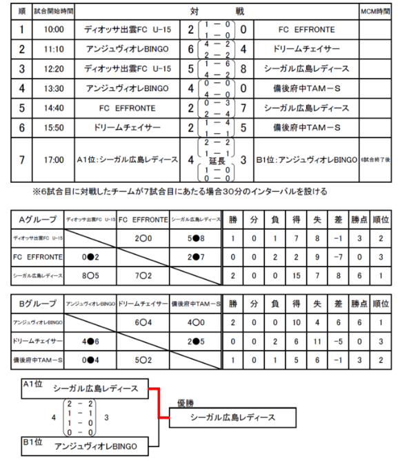 優勝はシーガル広島レディース 19年度 Jfa 第10回全日本ｕ 15女子フットサル選手権大会中国地域大会 ジュニアサッカーnews