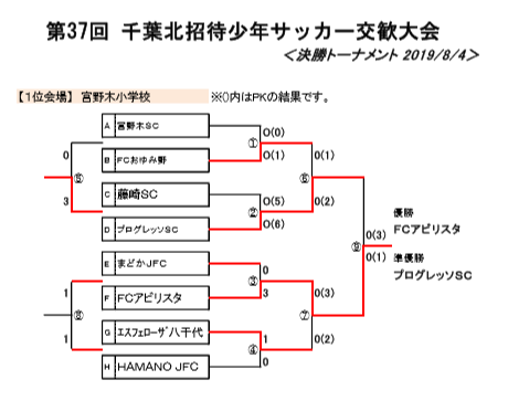 優勝はfcアビリスタ 19年度第37回千葉北招待少年サッカー交歓大会 ジュニアサッカーnews