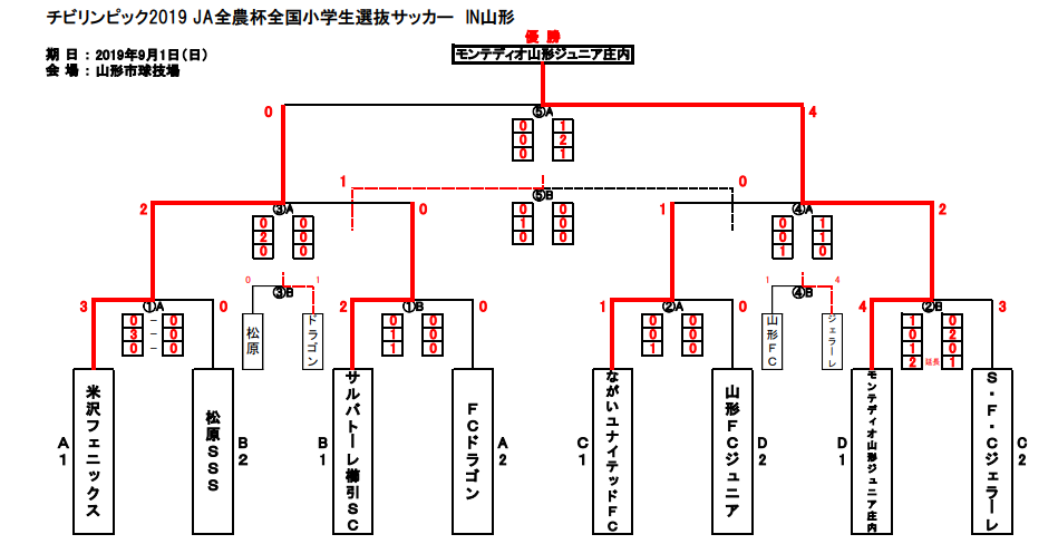 優勝はモンテディオ庄内 年度 チビリンピック山形県大会決勝リーグ結果掲載 ジュニアサッカーnews