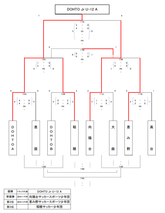 19トラック協会杯 第31回全道少年団u 11サッカー大会 北海道千歳地区予選 優勝はdohto Jr U 12 ジュニアサッカーnews