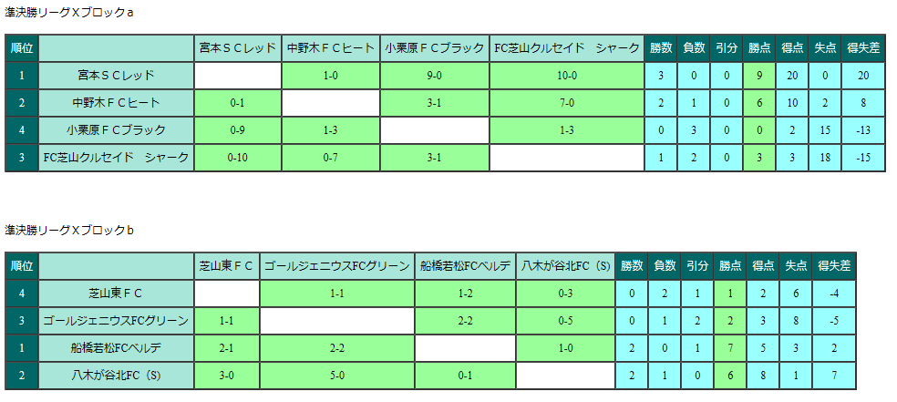 各ブロック優勝チーム決定 19年度船橋市夏季ミニサッカー大会 4年生の部 千葉 ジュニアサッカーnews