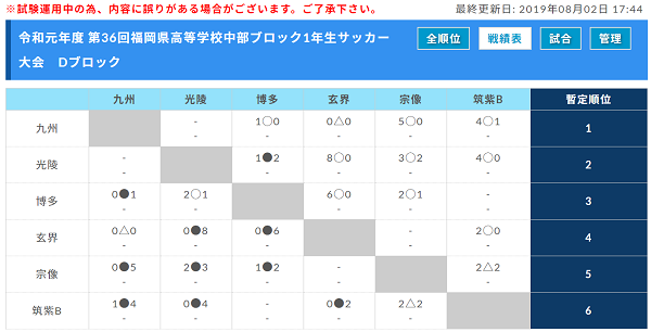 19年度 令和元年第36回福岡県高等学校中部ブロック1年生サッカー大会 優勝は東福岡a ジュニアサッカーnews