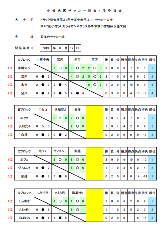 19トラック協会杯 第31回全道少年団u 11サッカー大会 北海道小樽地区予選 優勝はニセコサッカー少年団 ジュニアサッカーnews