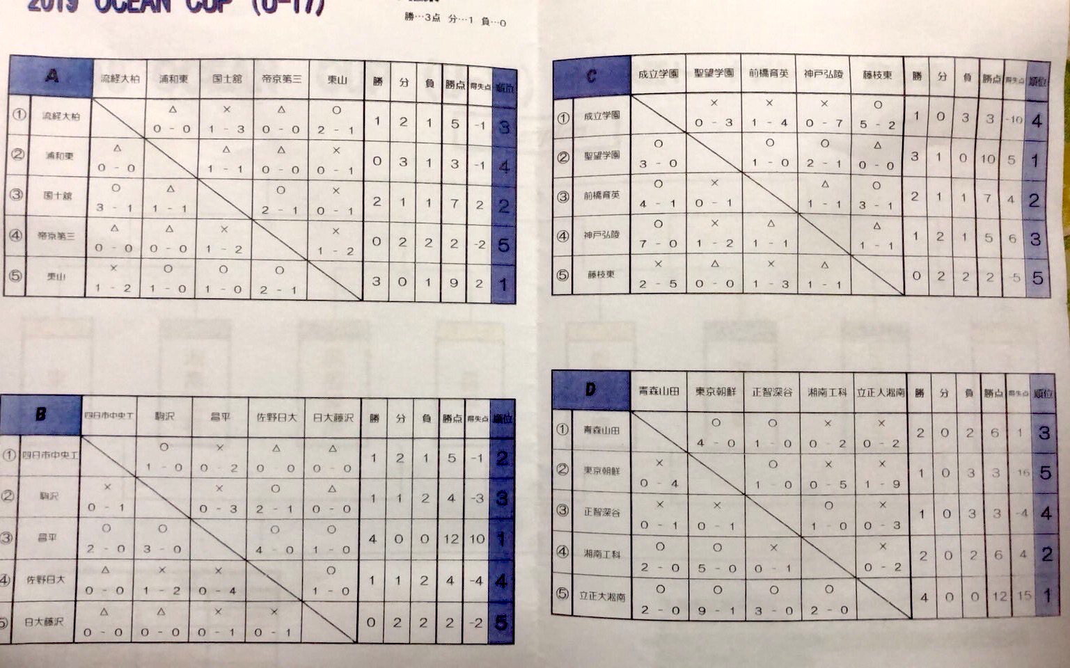 優勝は昌平高校 19年度 Ocean Field Cup U 17 茨城 ジュニアサッカーnews