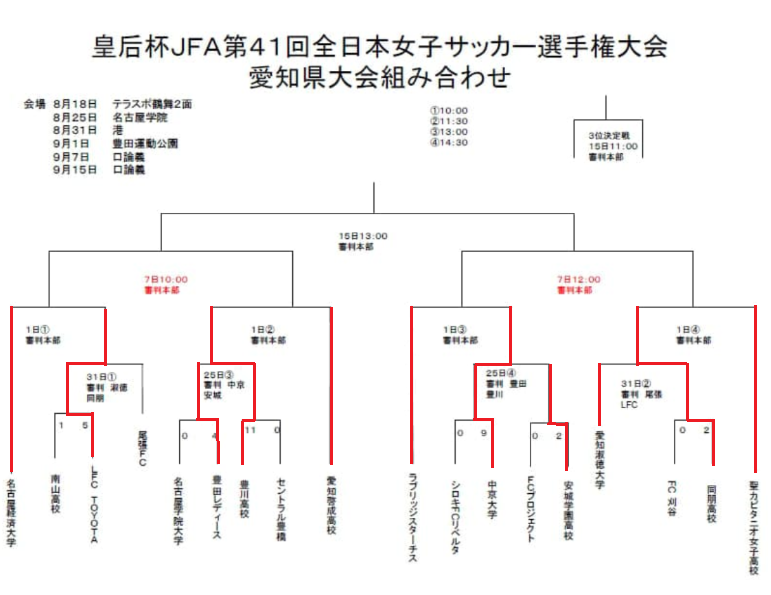 愛知少年サッカー応援団 みんなのnews 9 1組合せ掲載 皇后杯 第41回全日本女子サッカー選手権 愛知県大会 8 31結果速報