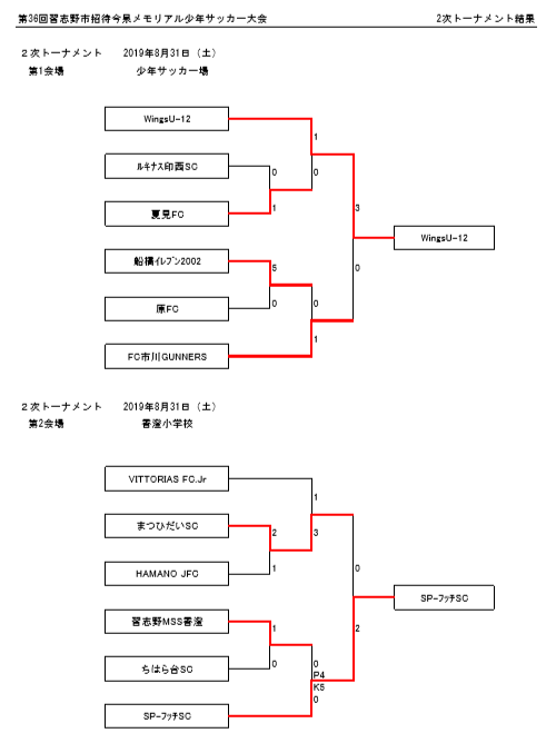 優勝はwingsu12 2019年度第36回習志野市招待今泉メモリアル少年サッカー大会 千葉 ジュニアサッカーnews