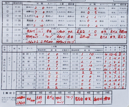 茨城少年サッカー応援団 みんなのnews 9 21結果速報 19年度 第16回ひたちなかpenaltyオーシャンカップu 9少年サッカー大会