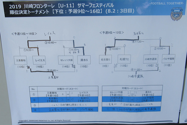 横浜f マリノスが延長戦を制して優勝 19年度 川崎フロンターレ U 11 サマーフェスティバル 神奈川 ジュニアサッカーnews