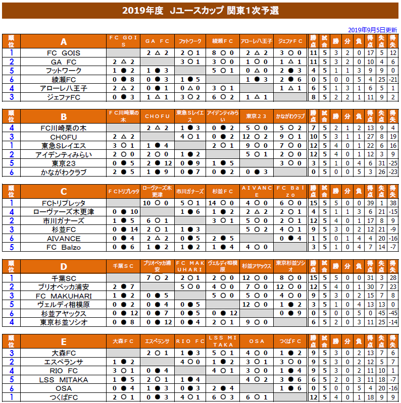 神奈川少年サッカー応援団 みんなのnews 決勝トーナメント1回戦結果 19年度 Jユースカップ関東予選