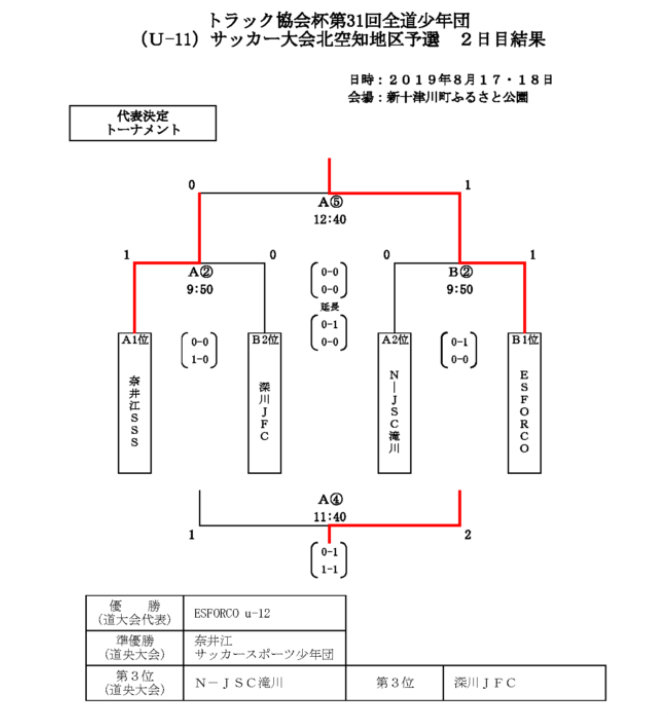 2019トラック協会杯 第31回全道少年団u 11サッカー大会 北海道北空知地区予選 優勝はesforco U 12 ジュニアサッカーnews