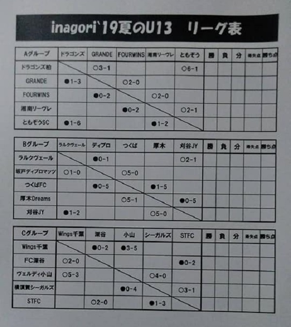 東京少年サッカー応援団 みんなのnews Stfc参戦 Inagori Cup U 13 8 22予選リーグ途中結果掲載 続報お待ちしています