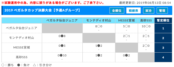 優勝はベガルタ仙台ジュニア 19年度 ベガルタカップ決勝大会 宮城 最終結果 ジュニアサッカーnews