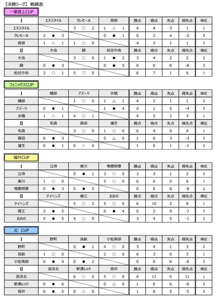 優勝はエヌスタイル 福井 第8回 U 10 Copa De Fukui 19 ジュニアサッカーnews