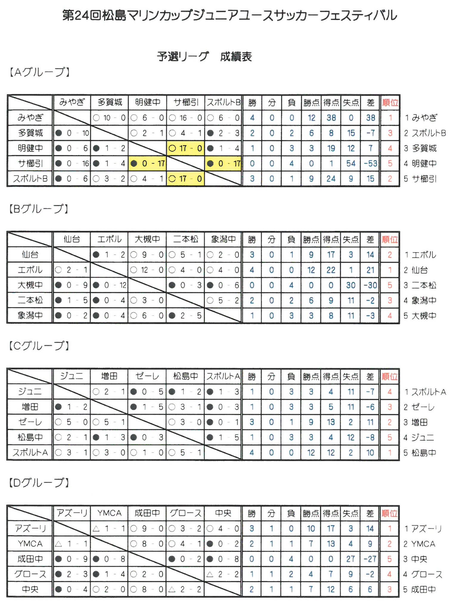 Fcみやぎ連覇 19年度 松島マリンカップジュニアユースサッカーフェスティバル 最終結果 ジュニアサッカーnews