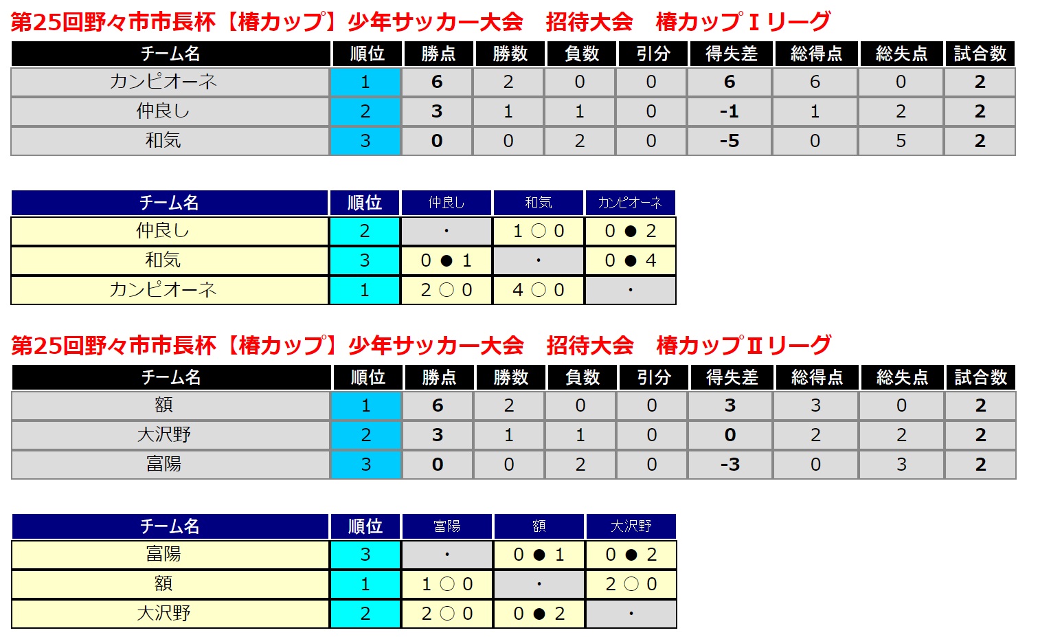 優勝は額サッカースポーツ少年団 19年度 第25回 野々市市長杯 椿カップ 少年サッカー大会 U 11 石川 ジュニアサッカーnews