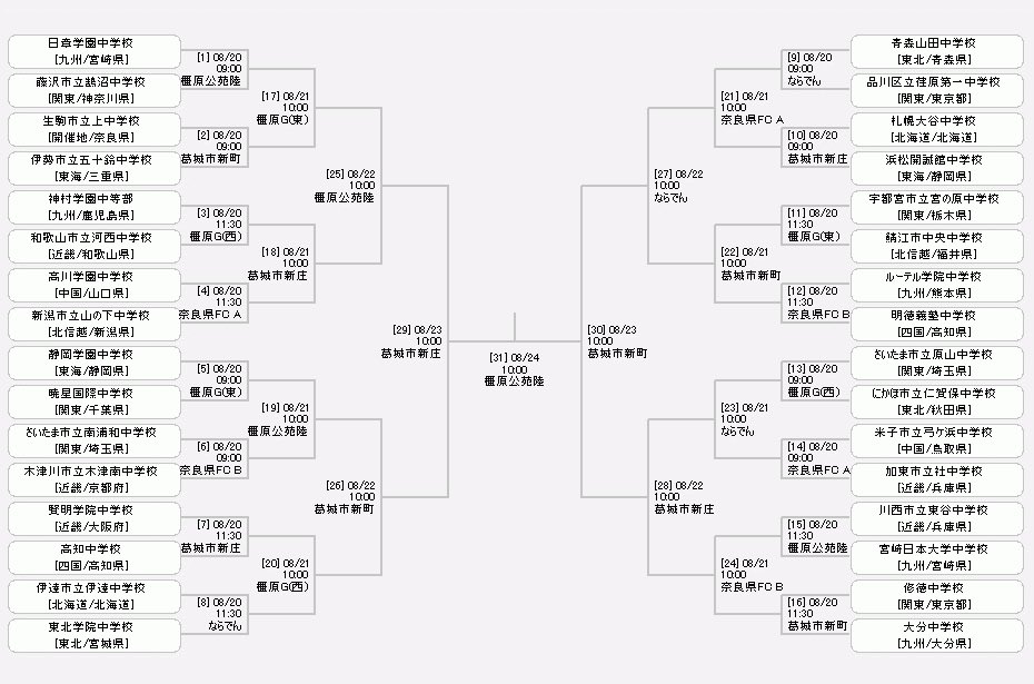 兵庫少年サッカー応援団 みんなのnews 東谷中 社中出場 全中組合せ速報 第50回全国中学校サッカー大会 奈良 8 開幕