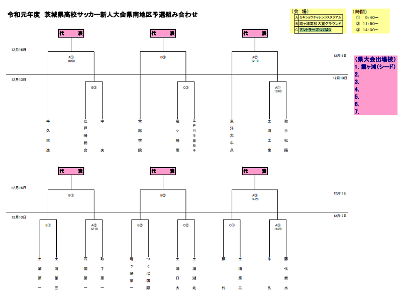 茨城少年サッカー応援団 みんなのnews 組合せ決定 19年度茨城県高校サッカー新人大会 県南地区予選会 12 13 16 開催