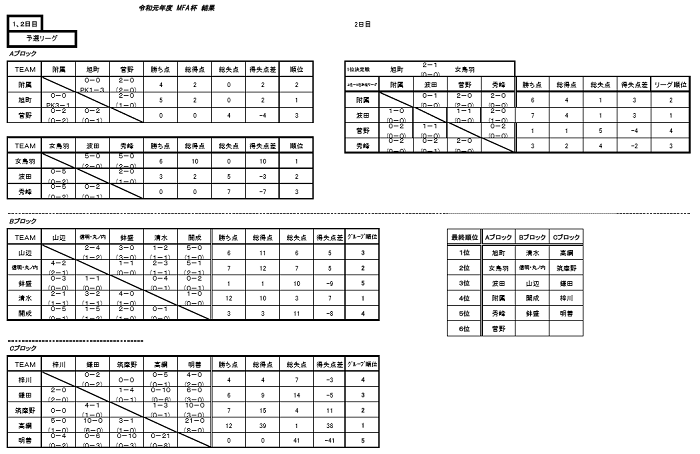 19年度 第15回松本市サッカー協会杯中学新人戦 中信予選 長野 最終結果掲載 ジュニアサッカーnews