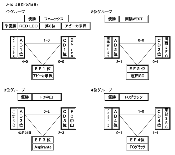 優勝は米沢フェニックス 第14回米沢信用金庫杯少年サッカー山形大会 U 10 ジュニアサッカーnews