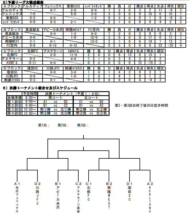 優勝は米沢フェニックス 19年度ｎｅｃパーソナルコンピューター杯米沢地区新人少年サッカー大会 U 11 山形 ジュニアサッカーnews