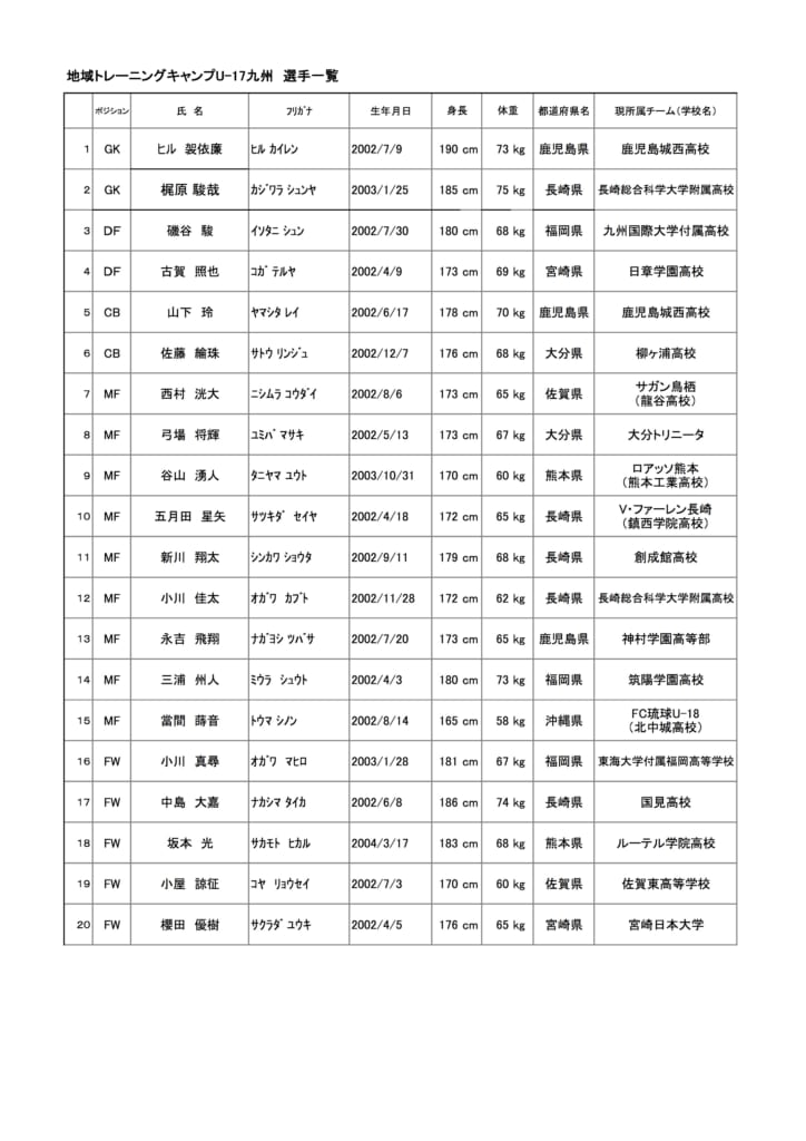 19第5回地域トレーニングキャンプu 17九州 参加メンバー発表 ジュニアサッカーnews