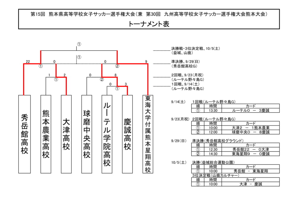 19年度 熊本 Kfa 第15回 熊本県高校女子サッカー選手権 優勝は秀岳館 ジュニアサッカーnews