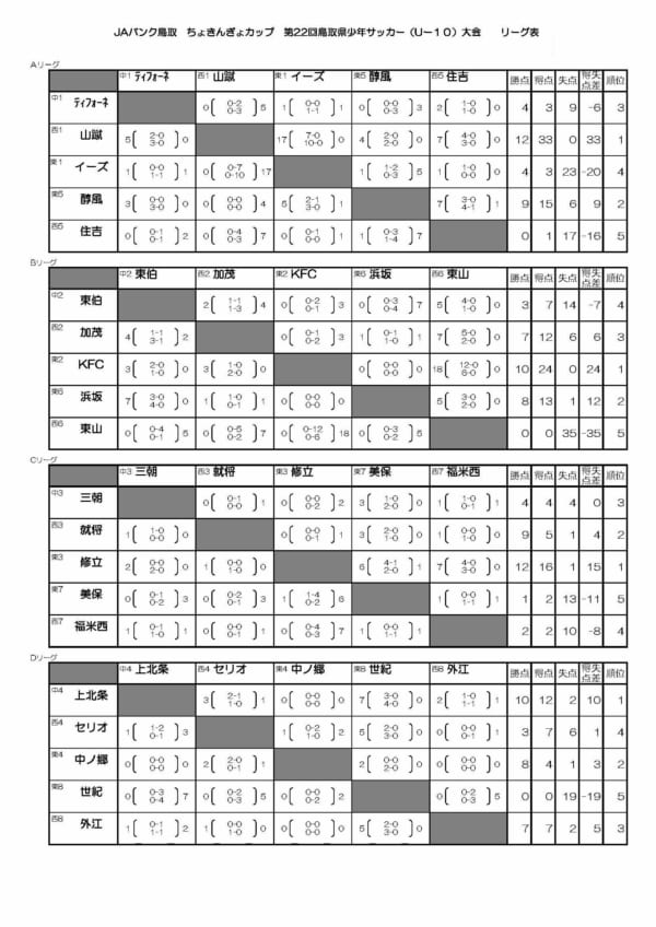 鳥取少年サッカー応援団 みんなのnews A Dリーグ優勝チーム掲載 19年度 Jaバンク鳥取ちょきんぎょカップ 第22回鳥取県u 10 サッカー大会