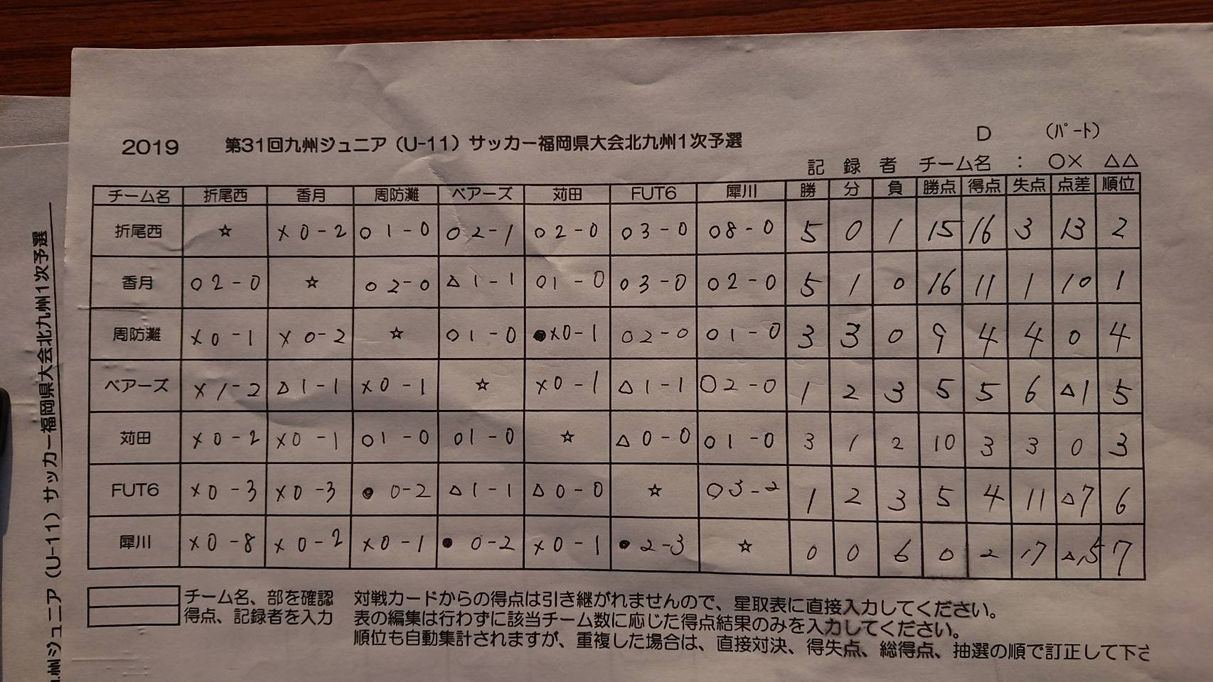 19第31回九州ジュニア U 11 サッカー 北九州地区予選 優勝はレプロ ジュニアサッカーnews